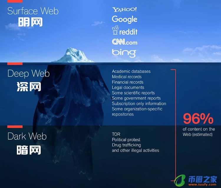 科普:一文看懂明网、深网、暗网的区别插图1