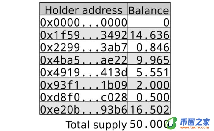 以太坊科普：理解ERC-20 token合约插图15