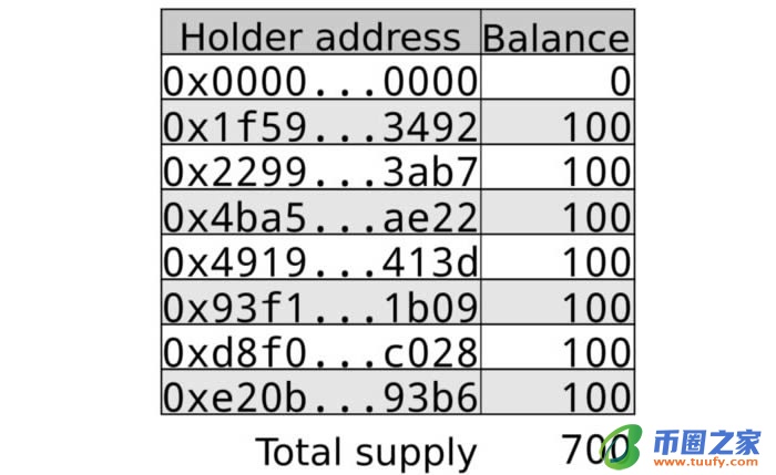 以太坊科普：理解ERC-20 token合约插图1