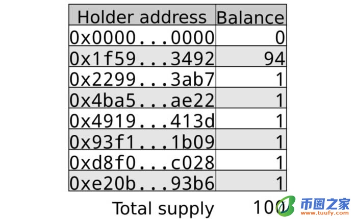 以太坊科普：理解ERC-20 token合约插图11