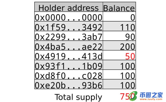 以太坊科普：理解ERC-20 token合约插图7