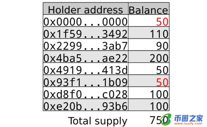 以太坊科普：理解ERC-20 token合约插图9