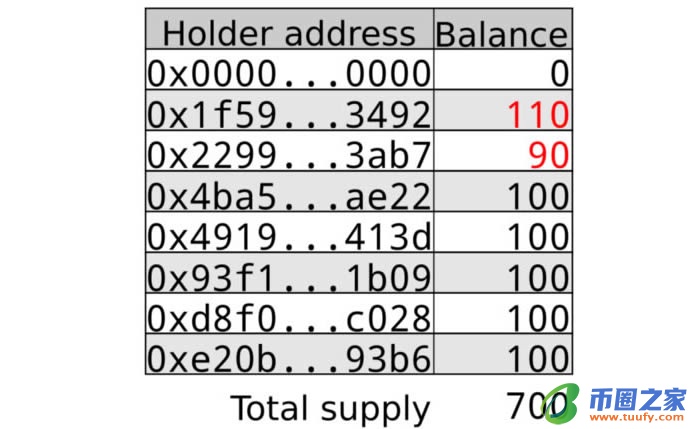 以太坊科普：理解ERC-20 token合约插图3