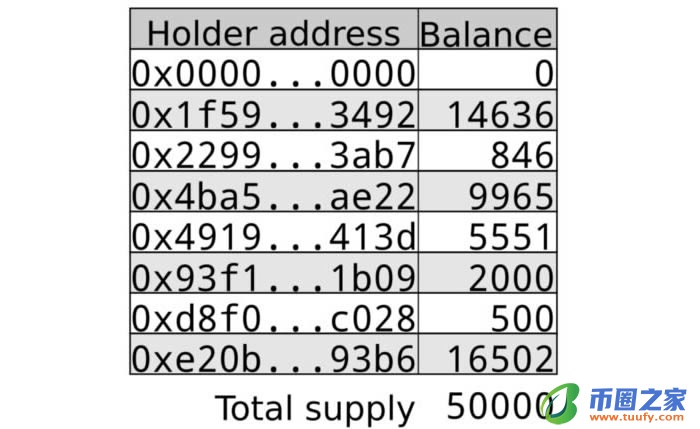 以太坊科普：理解ERC-20 token合约插图13