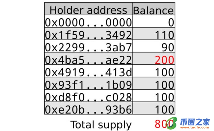 以太坊科普：理解ERC-20 token合约插图5