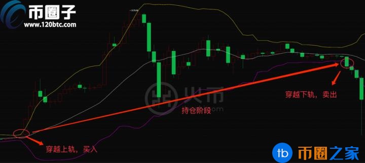 比特币布林线怎么看？数字货币布林线图解