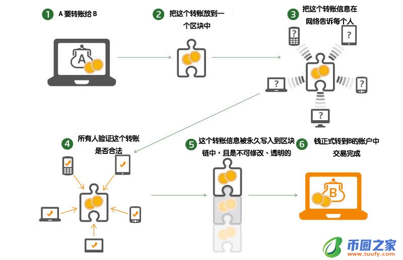 深入浅出区块链入门教程插图7