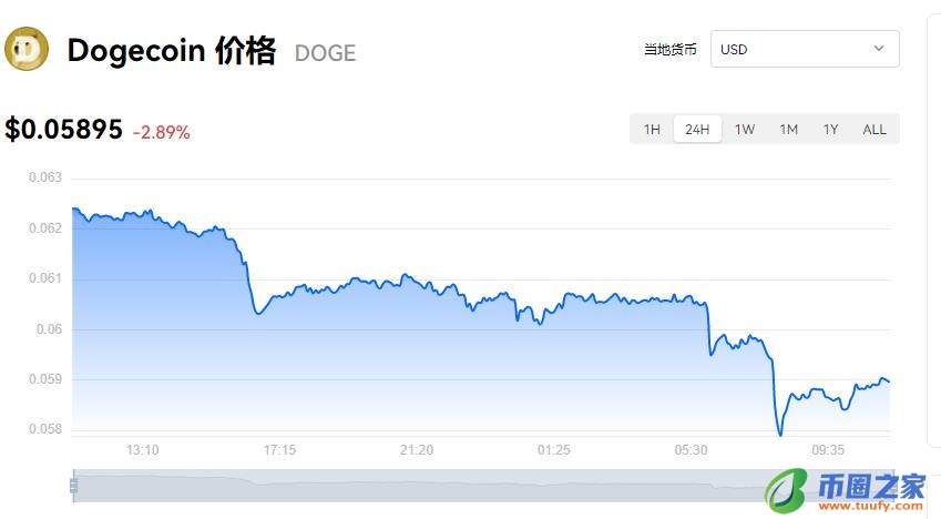 狗狗币价格今日行情_狗狗币最新价格走势图插图1